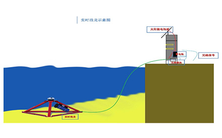 AWAC聲波式剖面流速波浪實時傳輸系統(tǒng)